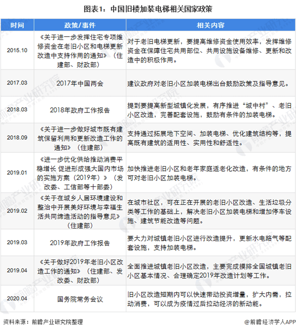 政策資金支持將加速加裝電梯市場爆發(fā)