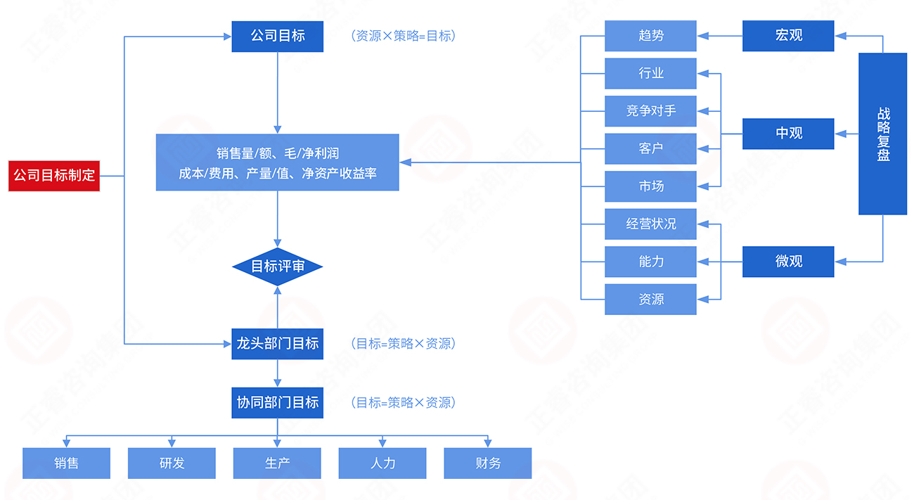 年度經(jīng)營目標(biāo)制訂模型 年度經(jīng)營目標(biāo)制訂模型