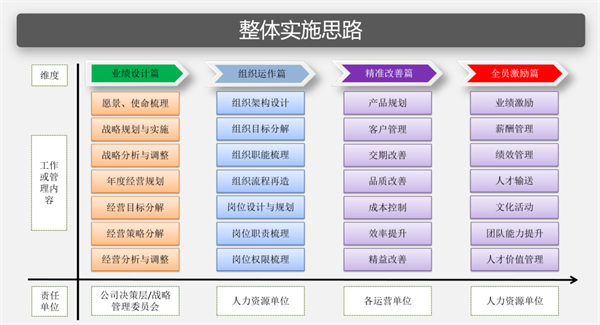 管理升級(jí)的項(xiàng)目實(shí)施思路和實(shí)施計(jì)劃